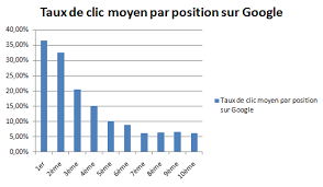 position referencement