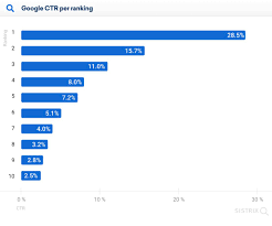 positionnement google referencement